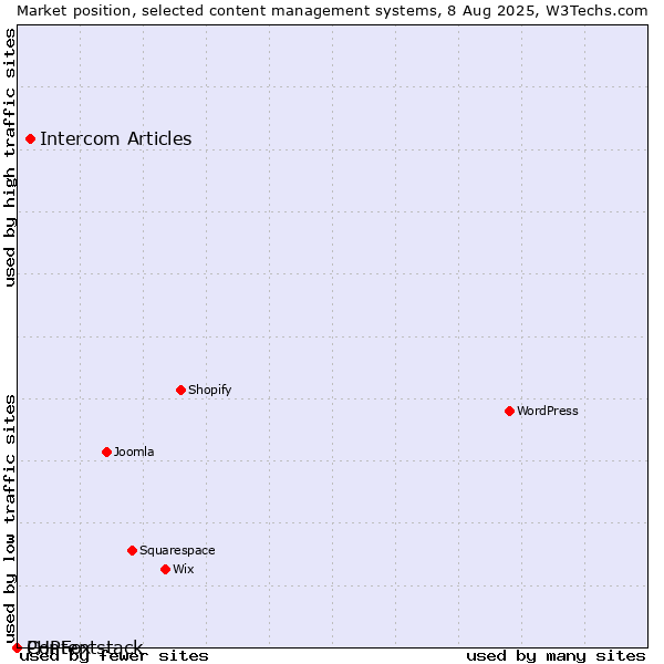 Market position of Intercom Articles vs. PHPFox vs. Contentstack