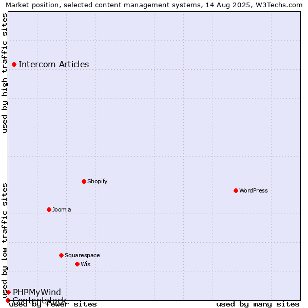 Market position of Intercom Articles vs. PHPMyWind vs. Contentstack