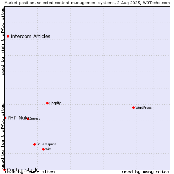 Market position of Intercom Articles vs. PHP-Nuke vs. Contentstack