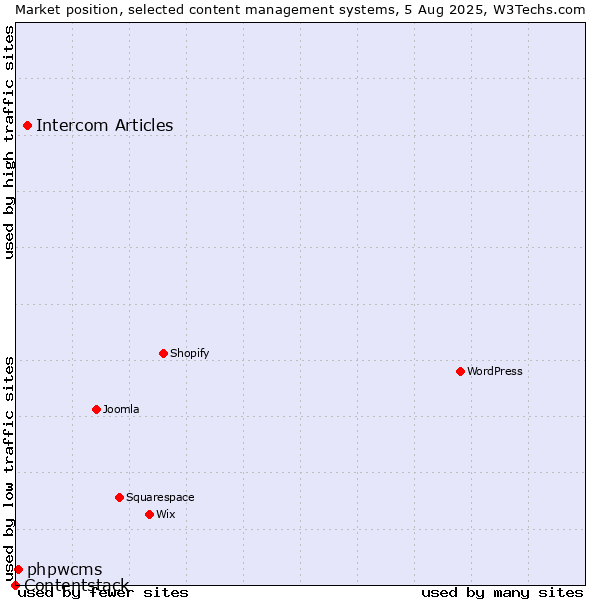 Market position of Intercom Articles vs. phpwcms vs. Contentstack
