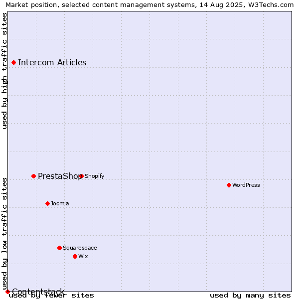 Market position of PrestaShop vs. Intercom Articles vs. Contentstack