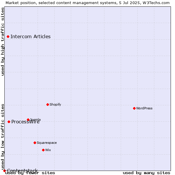 Market position of ProcessWire vs. Intercom Articles vs. Contentstack