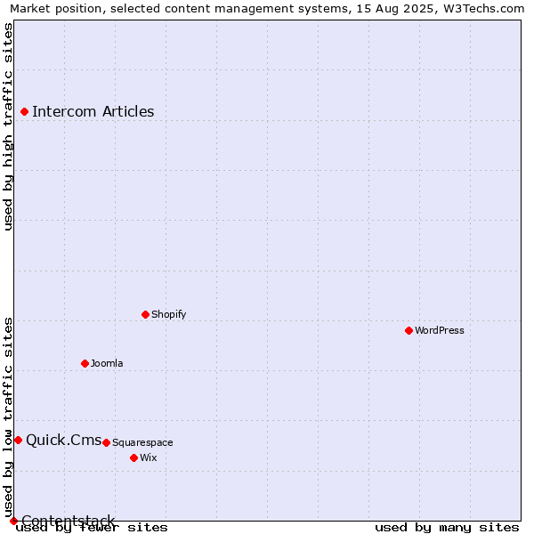 Market position of Intercom Articles vs. Quick.Cms vs. Contentstack