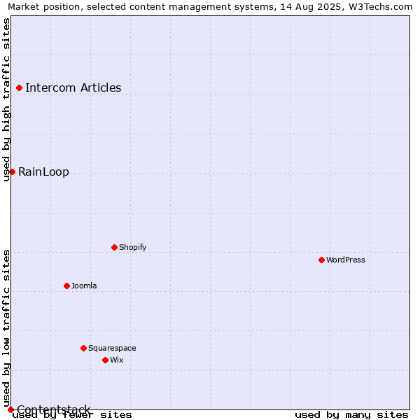 Market position of Intercom Articles vs. RainLoop vs. Contentstack
