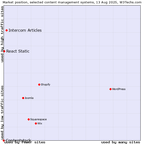 Market position of Intercom Articles vs. React Static vs. Contentstack