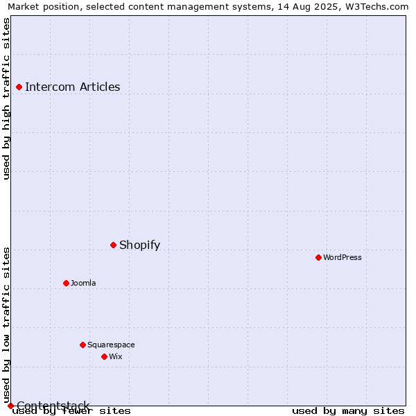 Market position of Shopify vs. Intercom Articles vs. Contentstack