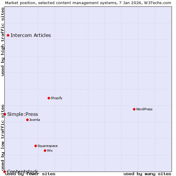 Market position of Intercom Articles vs. Simple:Press vs. Contentstack