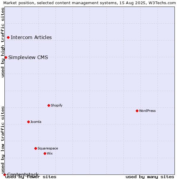 Market position of Intercom Articles vs. Simpleview CMS vs. Contentstack