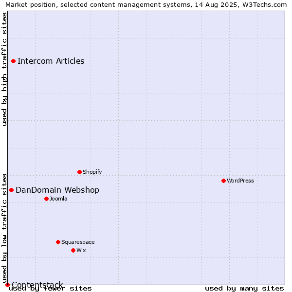 Market position of Intercom Articles vs. DanDomain Webshop vs. Contentstack