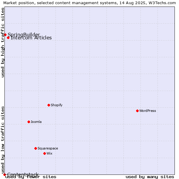 Market position of Intercom Articles vs. SpringBuilder vs. Contentstack