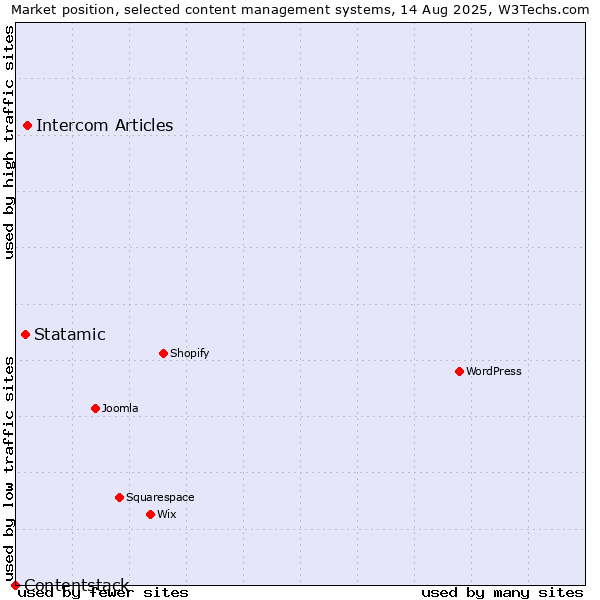 Market position of Intercom Articles vs. Statamic vs. Contentstack