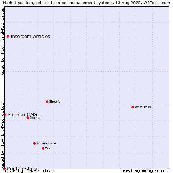 Market position of Intercom Articles vs. Subrion CMS vs. Contentstack