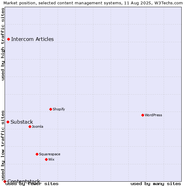 Market position of Intercom Articles vs. Substack vs. Contentstack