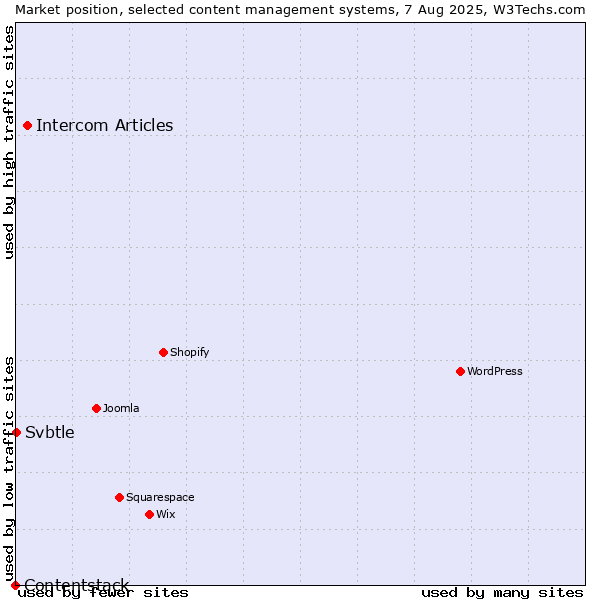 Market position of Intercom Articles vs. Svbtle vs. Contentstack