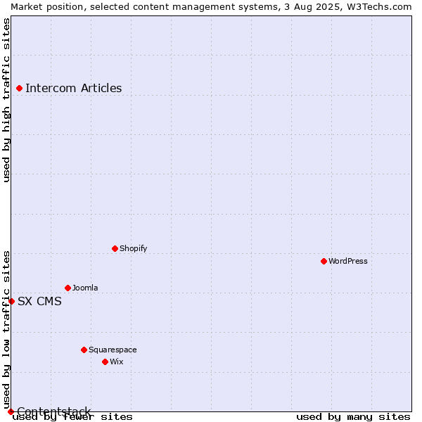 Market position of Intercom Articles vs. SX CMS vs. Contentstack