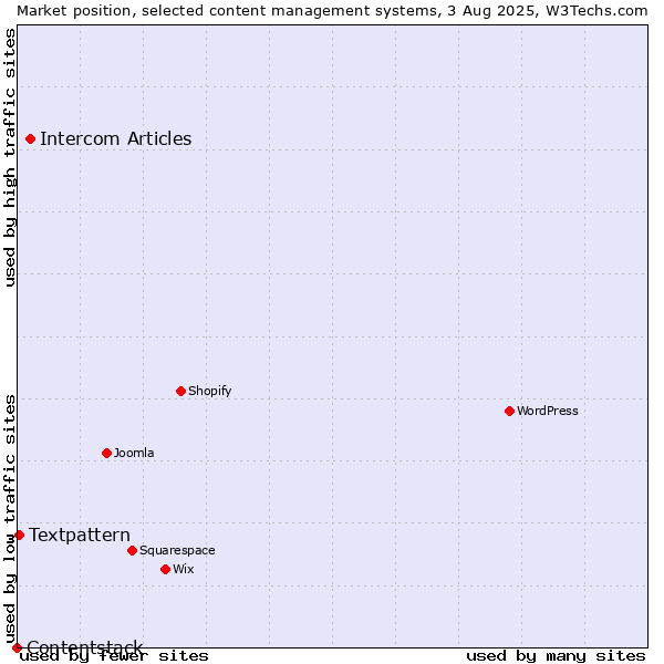 Market position of Intercom Articles vs. Textpattern vs. Contentstack