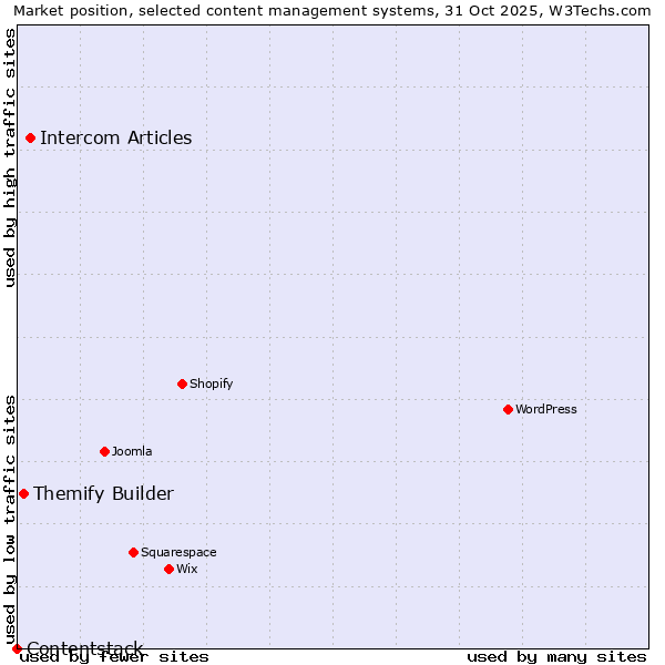 Market position of Intercom Articles vs. Themify Builder vs. Contentstack