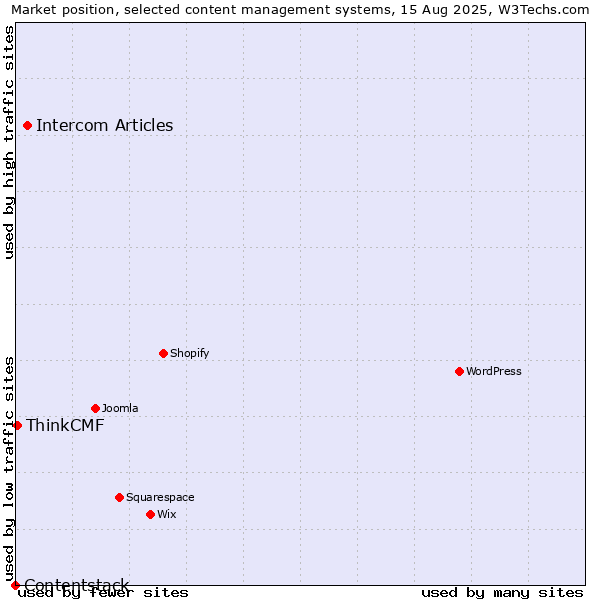 Market position of Intercom Articles vs. ThinkCMF vs. Contentstack