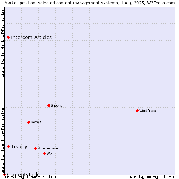 Market position of Tistory vs. Intercom Articles vs. Contentstack