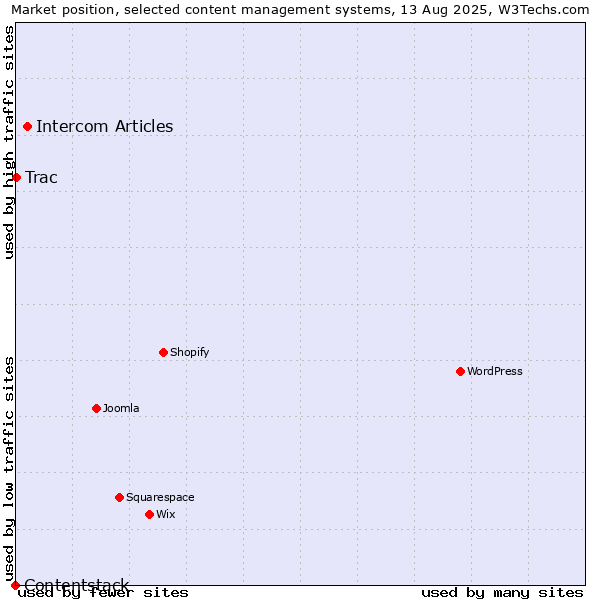 Market position of Intercom Articles vs. Trac vs. Contentstack
