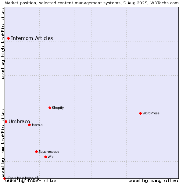 Market position of Intercom Articles vs. Umbraco vs. Contentstack