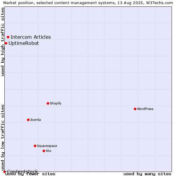 Market position of Intercom Articles vs. UptimeRobot vs. Contentstack