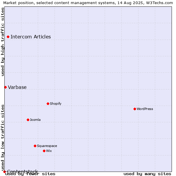Market position of Intercom Articles vs. Varbase vs. Contentstack