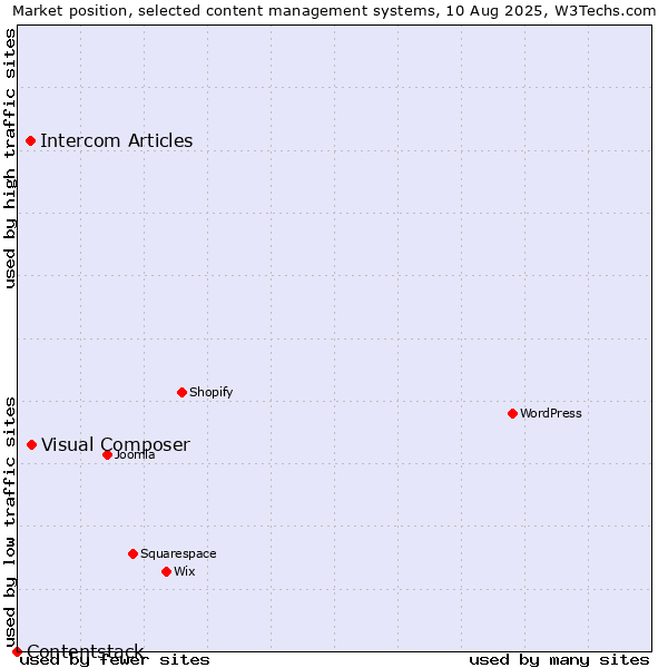 Market position of Visual Composer vs. Intercom Articles vs. Contentstack