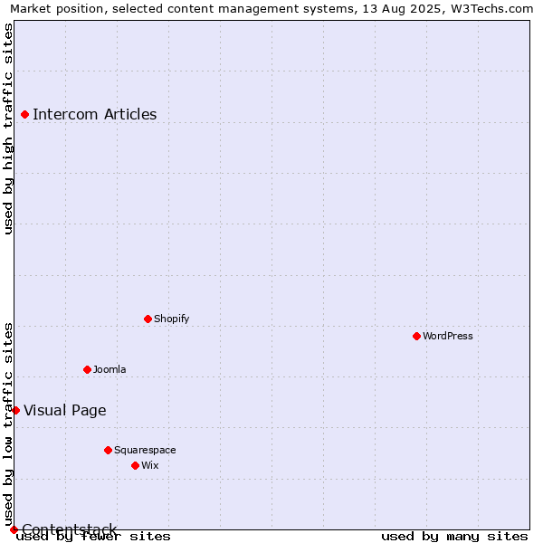 Market position of Intercom Articles vs. Visual Page vs. Contentstack