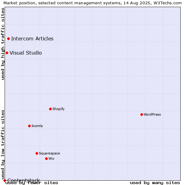 Market position of Intercom Articles vs. Visual Studio vs. Contentstack