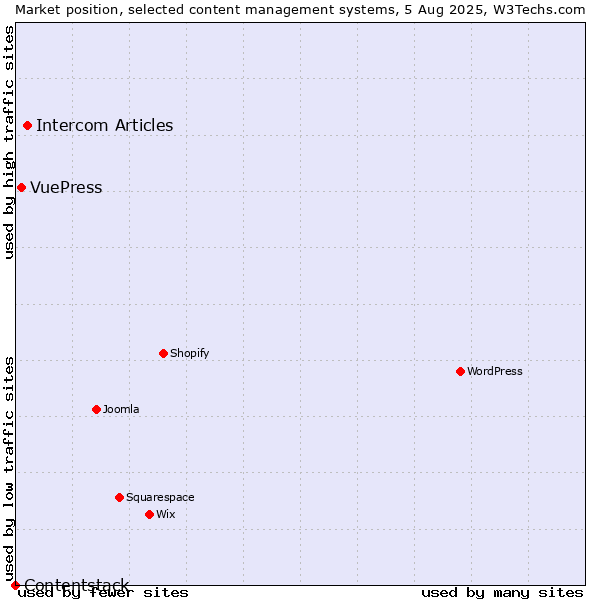 Market position of Intercom Articles vs. VuePress vs. Contentstack