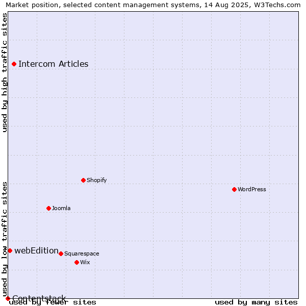 Market position of Intercom Articles vs. webEdition vs. Contentstack