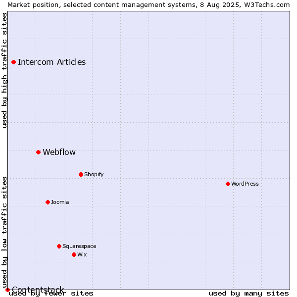 Market position of Webflow vs. Intercom Articles vs. Contentstack