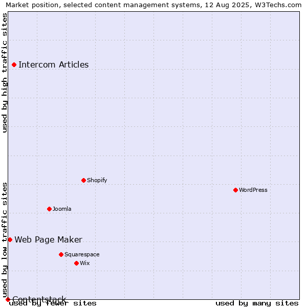 Market position of Intercom Articles vs. Web Page Maker vs. Contentstack