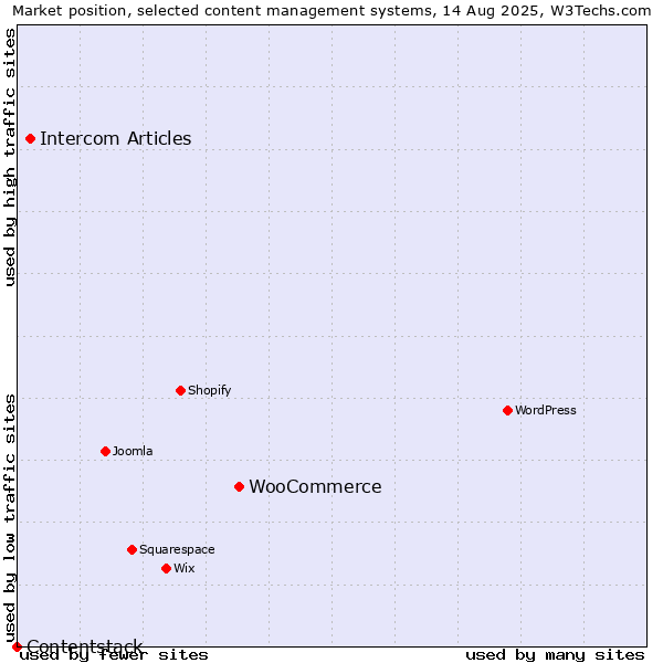Market position of WooCommerce vs. Intercom Articles vs. Contentstack