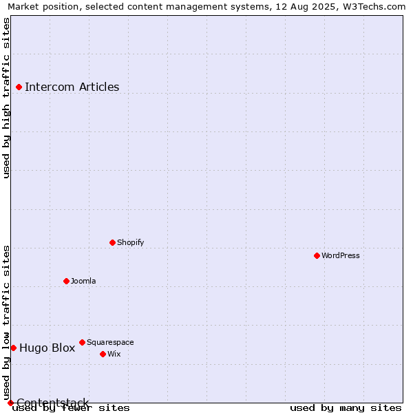 Market position of Intercom Articles vs. Hugo Blox vs. Contentstack