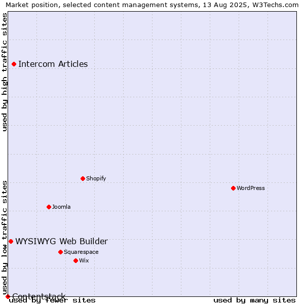 Market position of Intercom Articles vs. WYSIWYG Web Builder vs. Contentstack