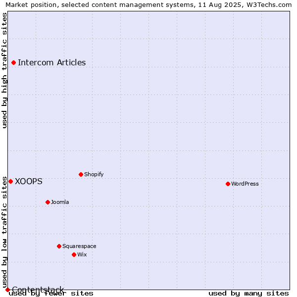 Market position of Intercom Articles vs. XOOPS vs. Contentstack