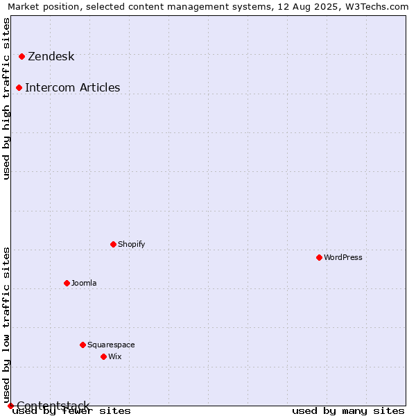 Market position of Zendesk vs. Intercom Articles vs. Contentstack