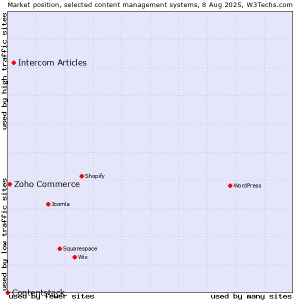 Market position of Intercom Articles vs. Zoho Commerce vs. Contentstack