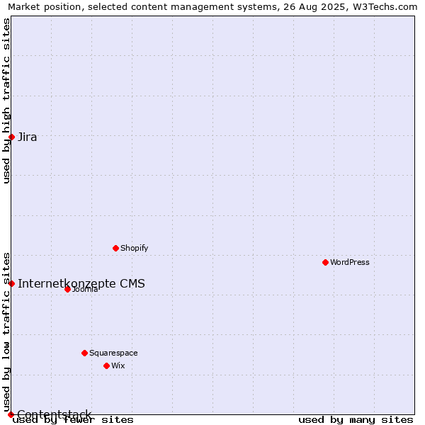 Market position of Jira vs. Internetkonzepte CMS vs. Contentstack