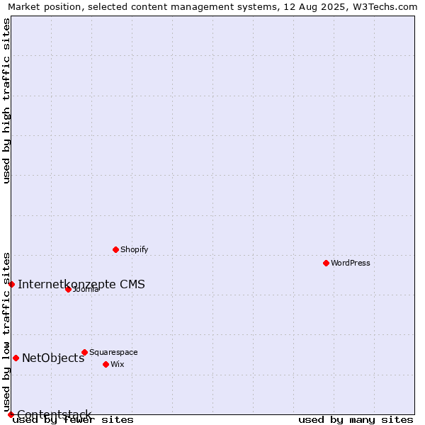 Market position of NetObjects vs. Internetkonzepte CMS vs. Contentstack