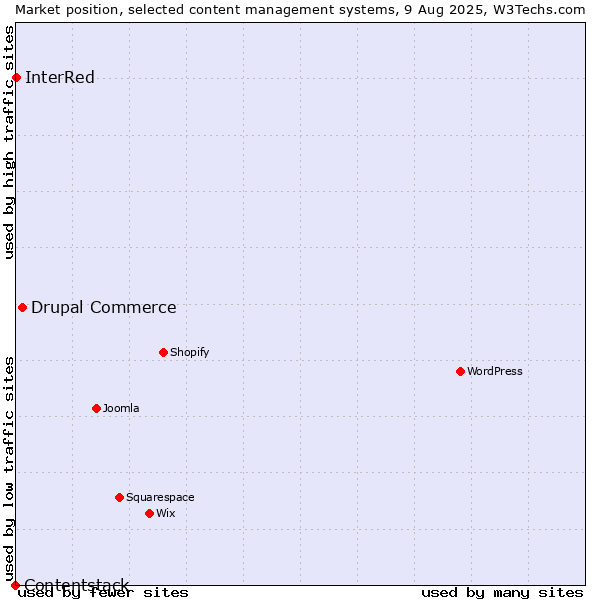 Market position of Drupal Commerce vs. InterRed vs. Contentstack