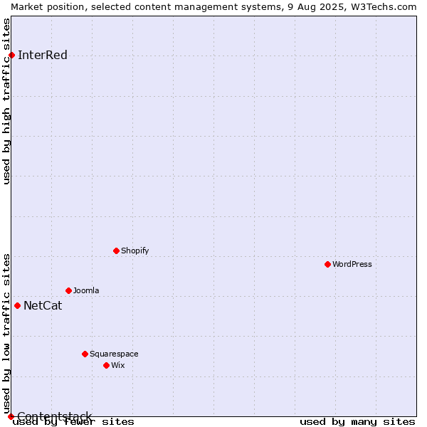 Market position of NetCat vs. InterRed vs. Contentstack