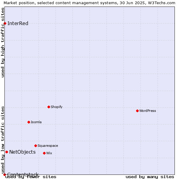 Market position of NetObjects vs. InterRed vs. Contentstack