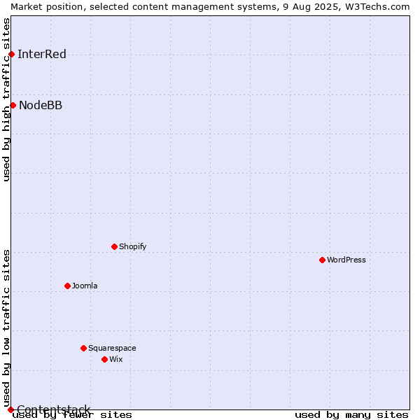 Market position of NodeBB vs. InterRed vs. Contentstack