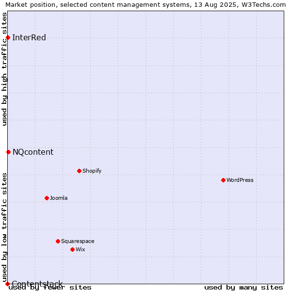 Market position of NQcontent vs. InterRed vs. Contentstack