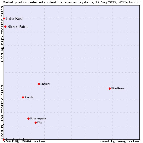 Market position of SharePoint vs. InterRed vs. Contentstack