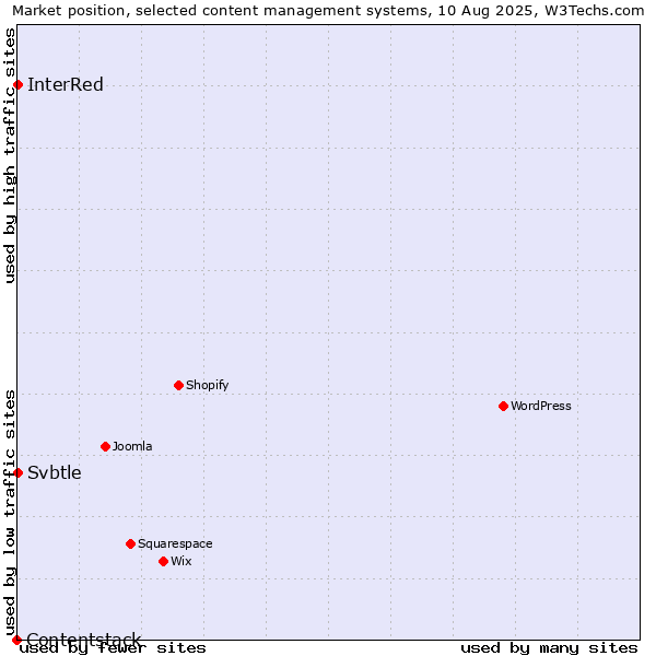 Market position of InterRed vs. Svbtle vs. Contentstack