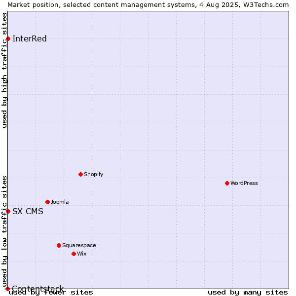 Market position of InterRed vs. SX CMS vs. Contentstack